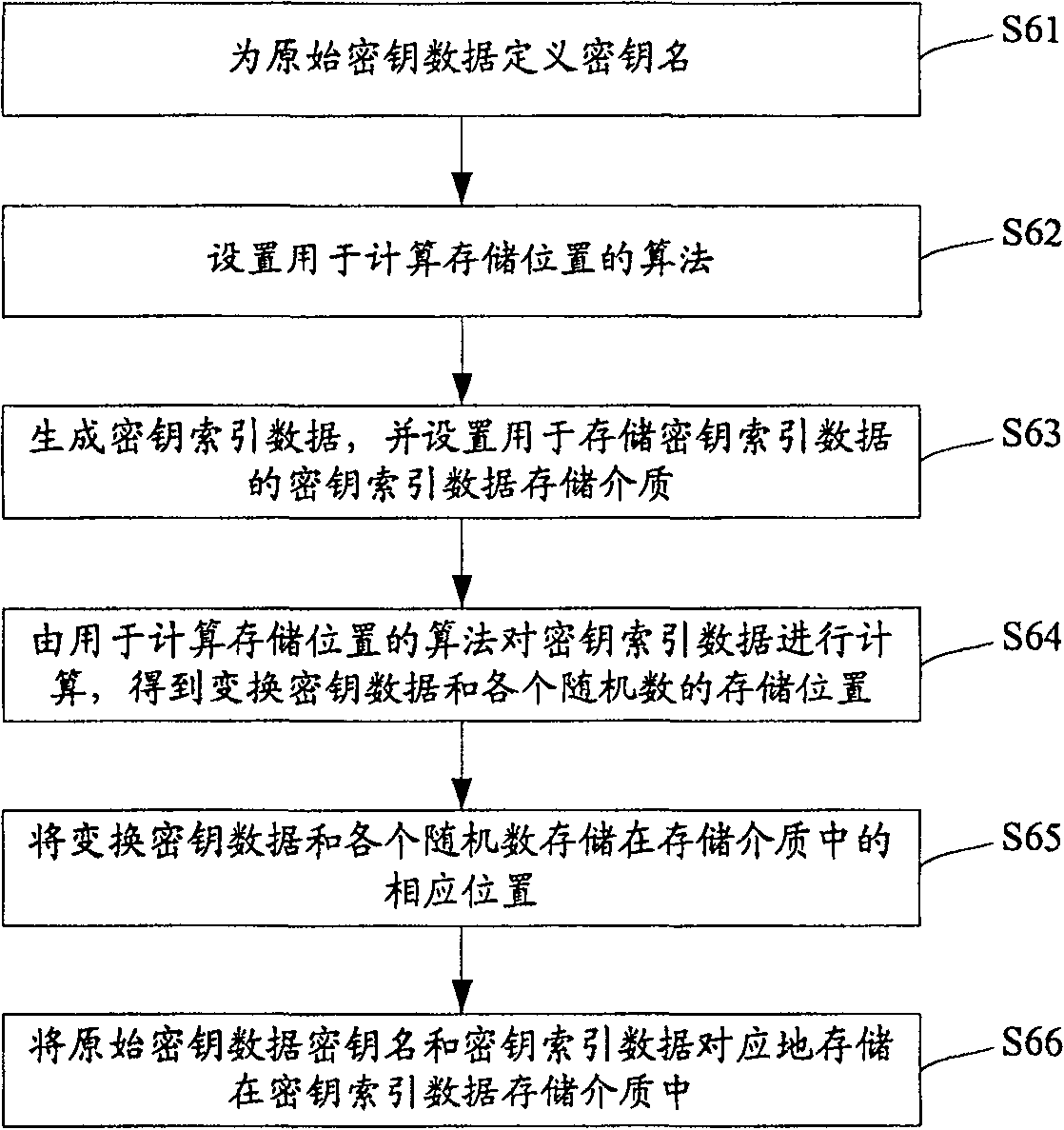 Method for storing cipher key