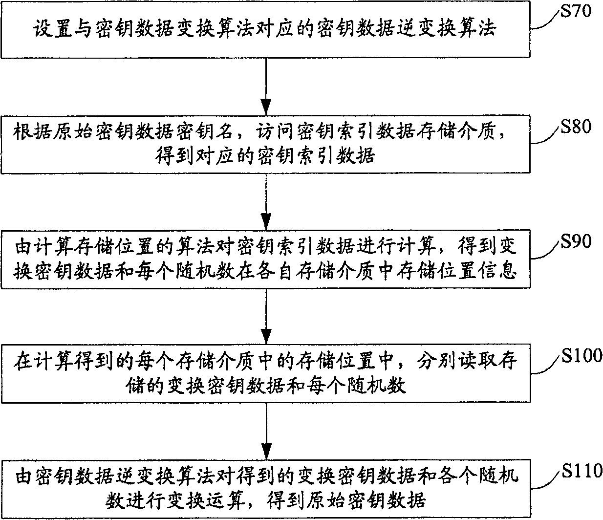 Method for storing cipher key