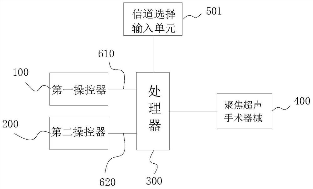 Control system for controlling focused ultrasound surgical instrument and surgical system