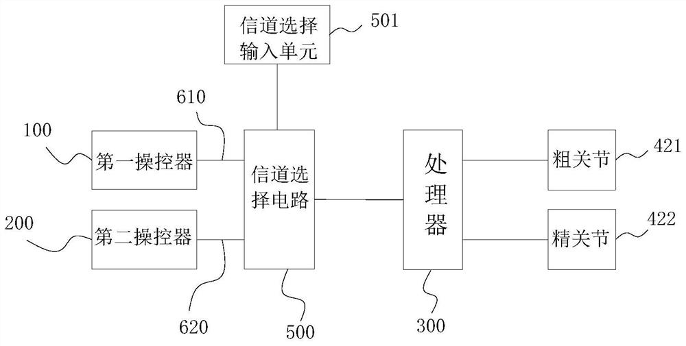 Control system for controlling focused ultrasound surgical instrument and surgical system