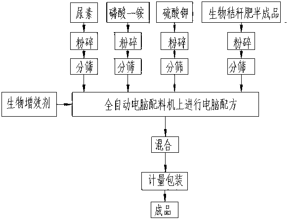 Biological straw fertilizer, and production method and application thereof