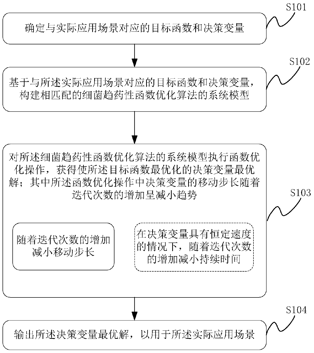 Function optimization method, device and system