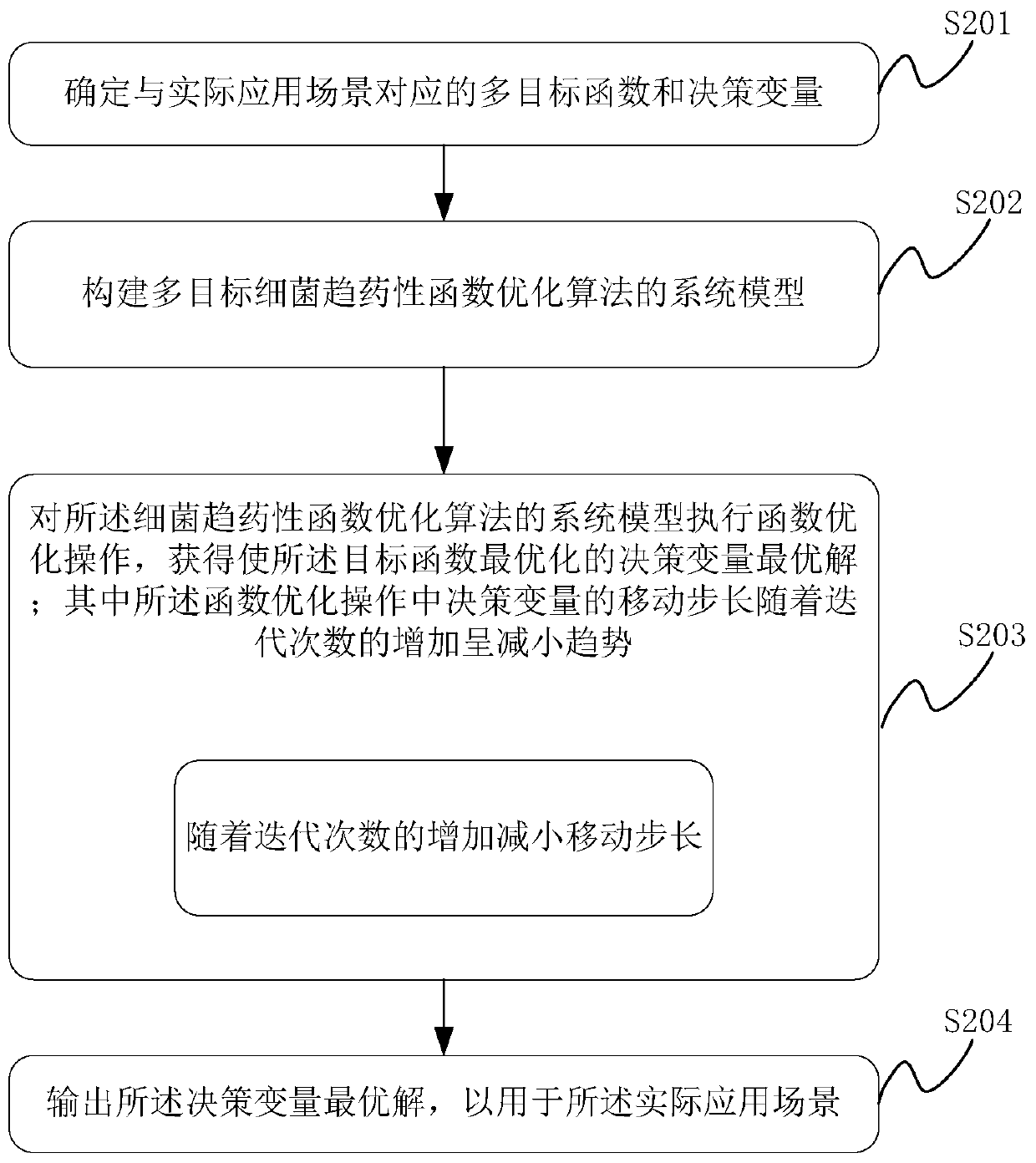 Function optimization method, device and system