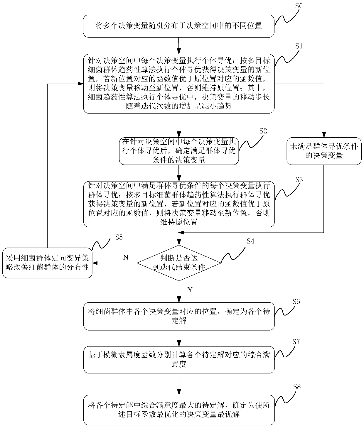 Function optimization method, device and system