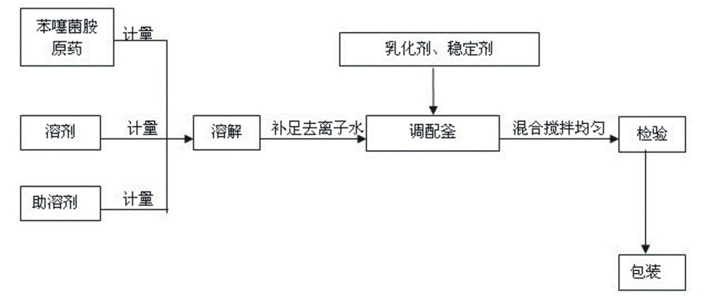 A kind of benthiazil microemulsion and preparation method thereof