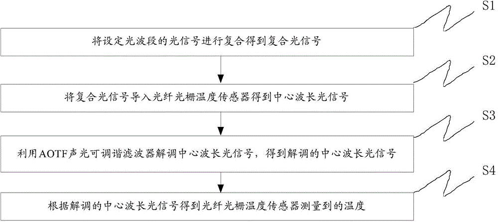 Optical fiber grating temperature detecting method and device