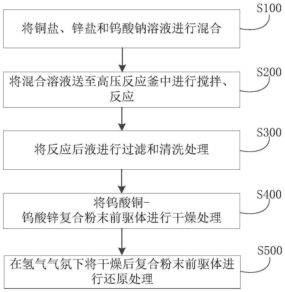 Superfine w-cu composite powder and preparation method thereof