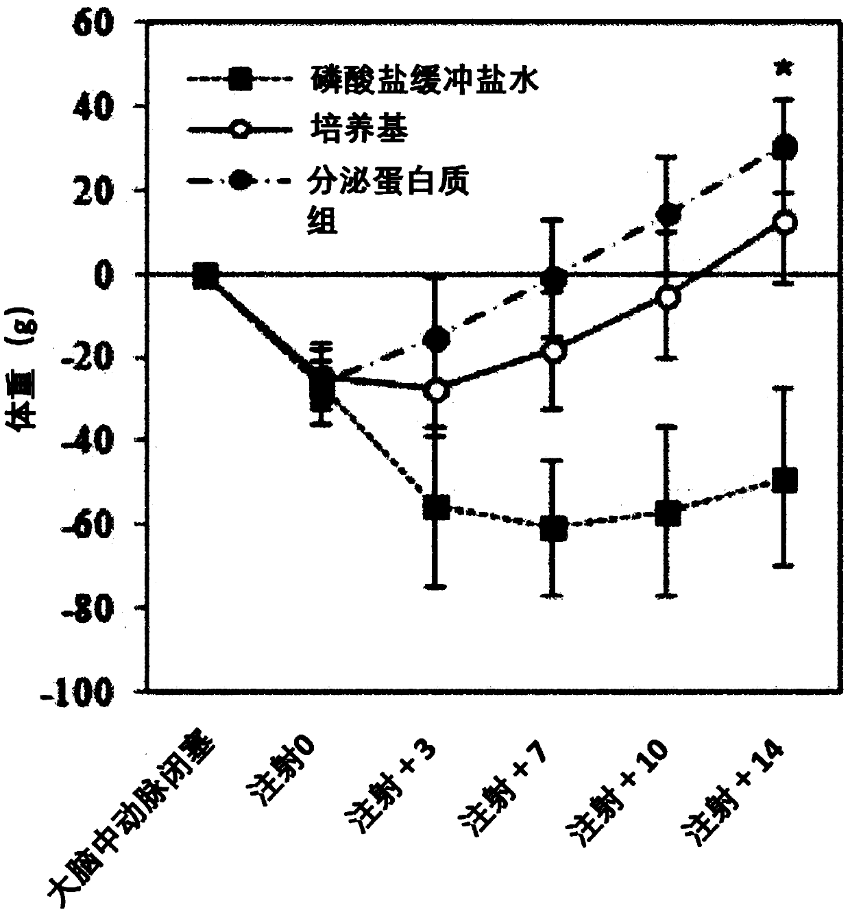 Composition for treating ischemic diseases or neurogenic inflammatory disorders, containing secretome of neural progenitor cells as active ingredient