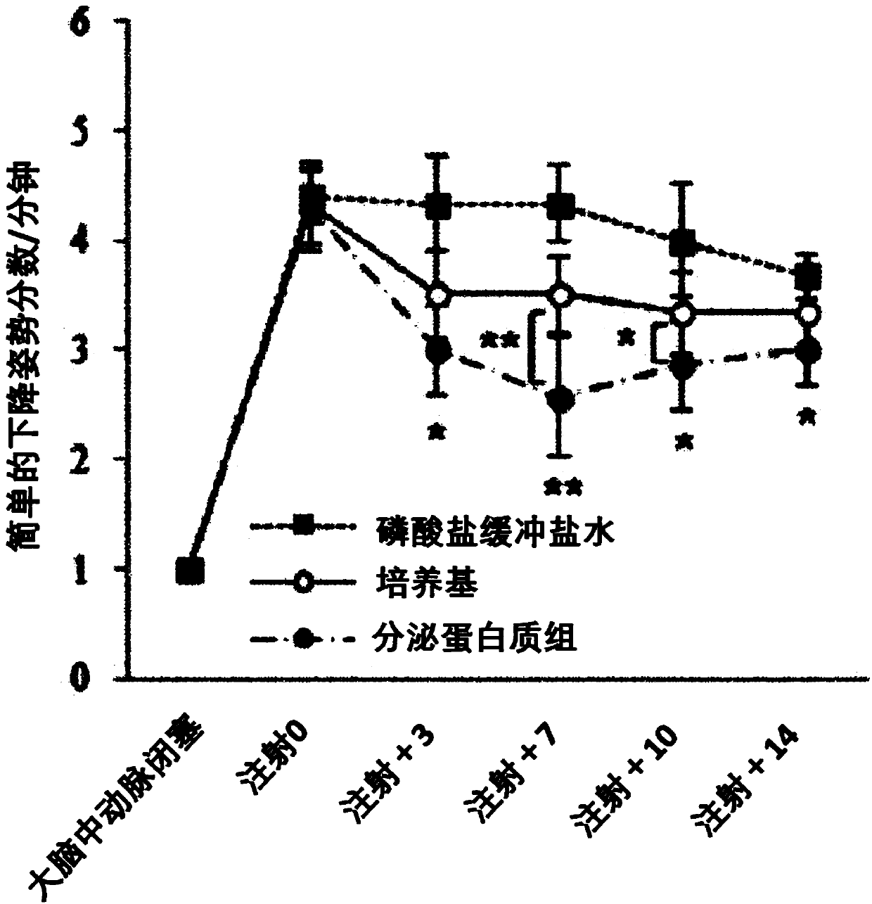 Composition for treating ischemic diseases or neurogenic inflammatory disorders, containing secretome of neural progenitor cells as active ingredient