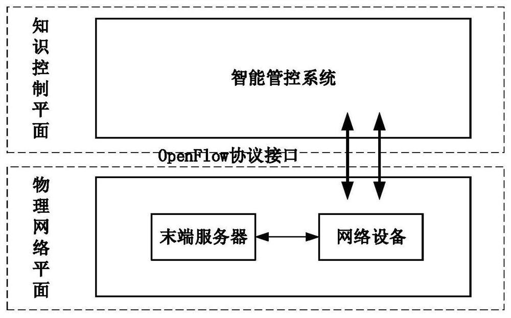 An intelligent management and control system and control method for knowledge-defined networks