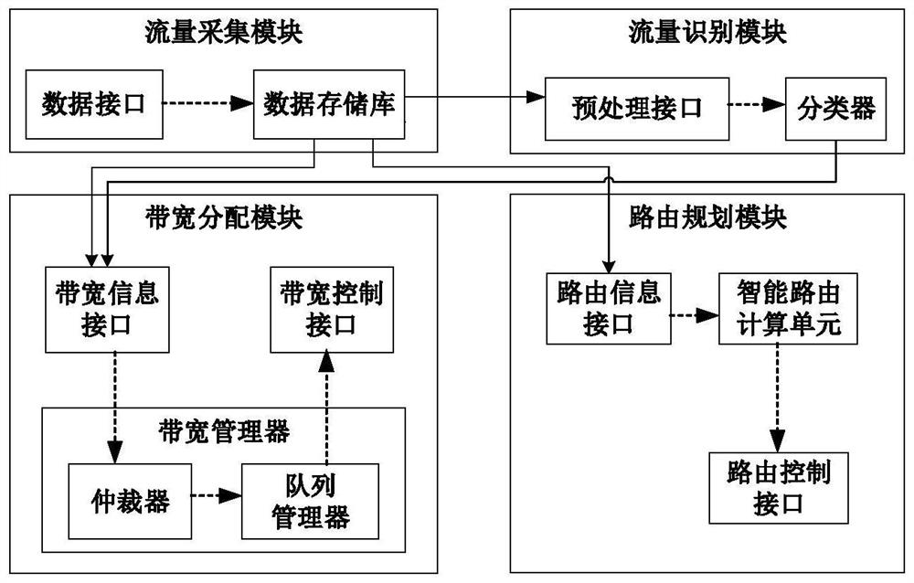 An intelligent management and control system and control method for knowledge-defined networks