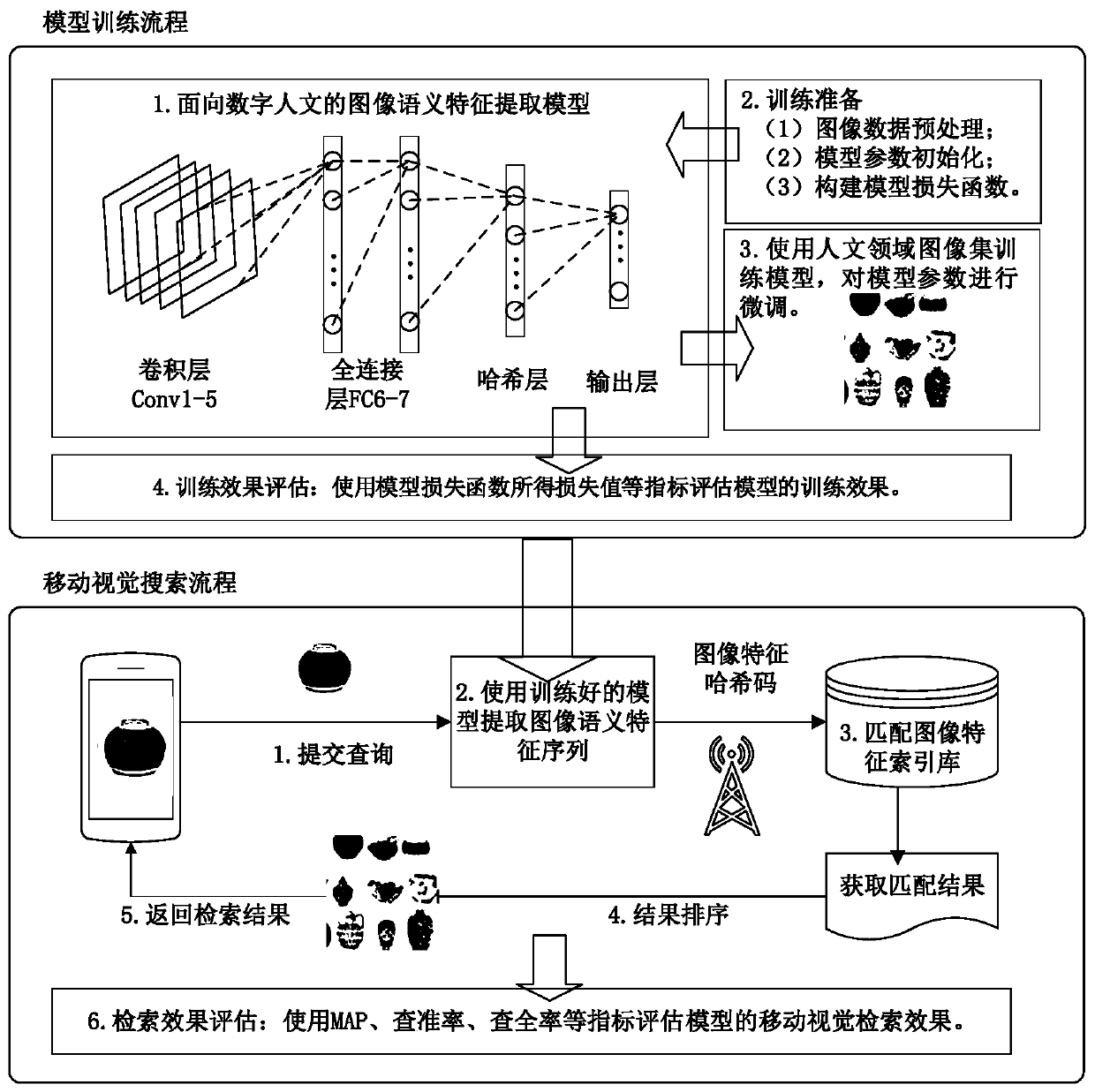 A mobile visual retrieval method for digital humanities