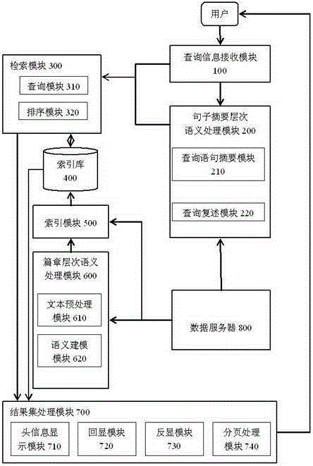 Full-text retrieval system based on double-layer semantic analysis