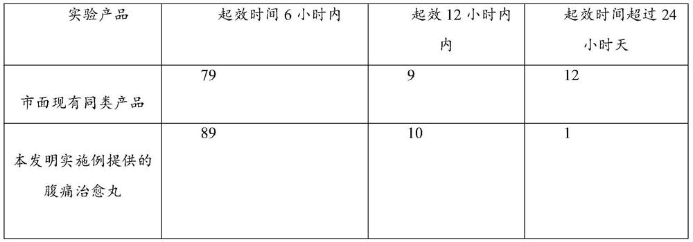 Traditional Chinese medicine composition for treating stomachache and stomachache curing pill