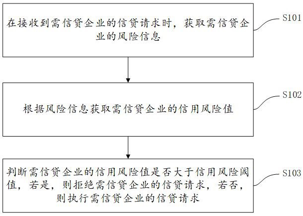 Supply chain financial management method and system for reducing default risk