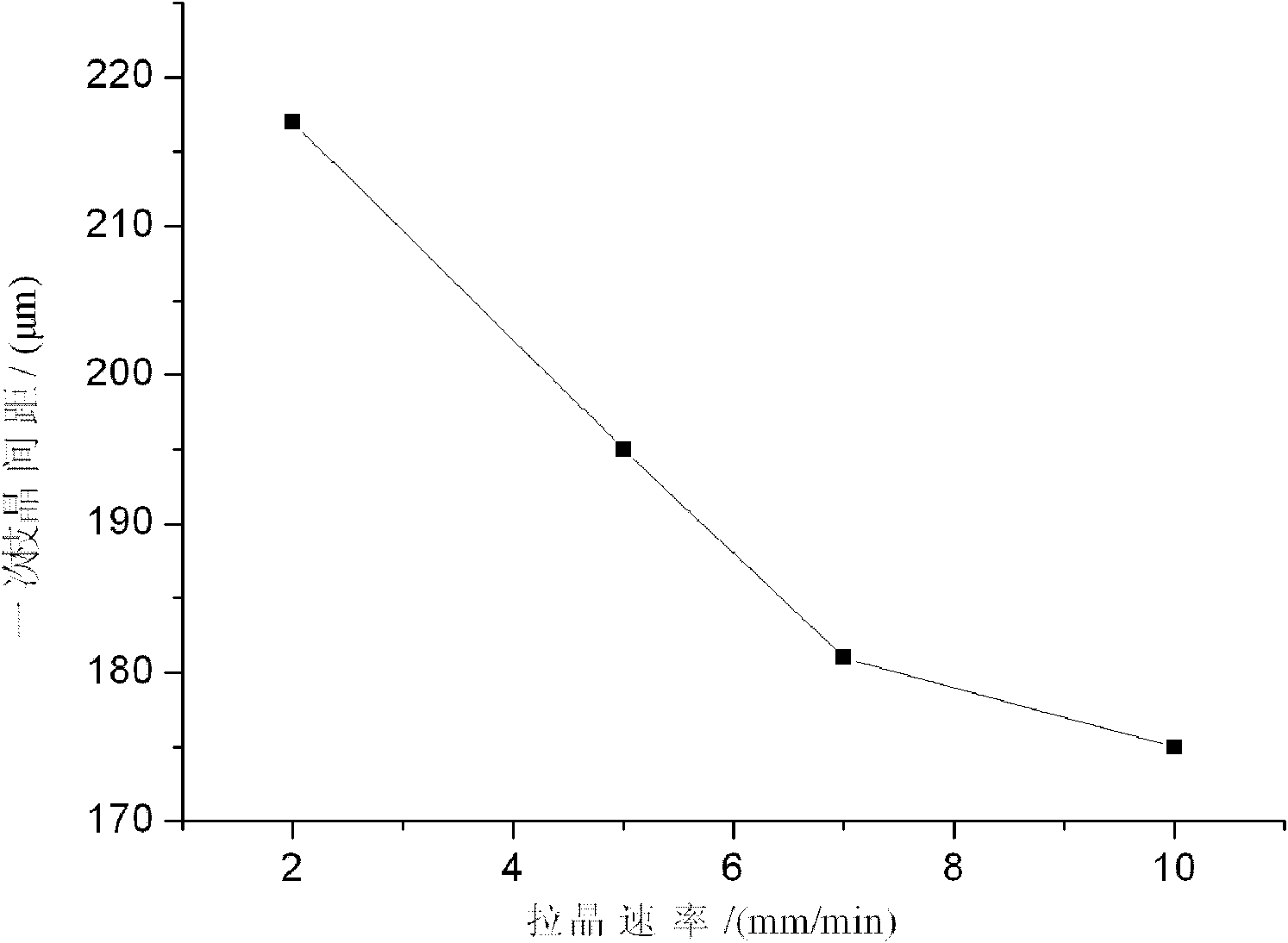 Method for preparing Ni3A1-based rhenium-contained moncrystal alloy with liquid metal cooling method