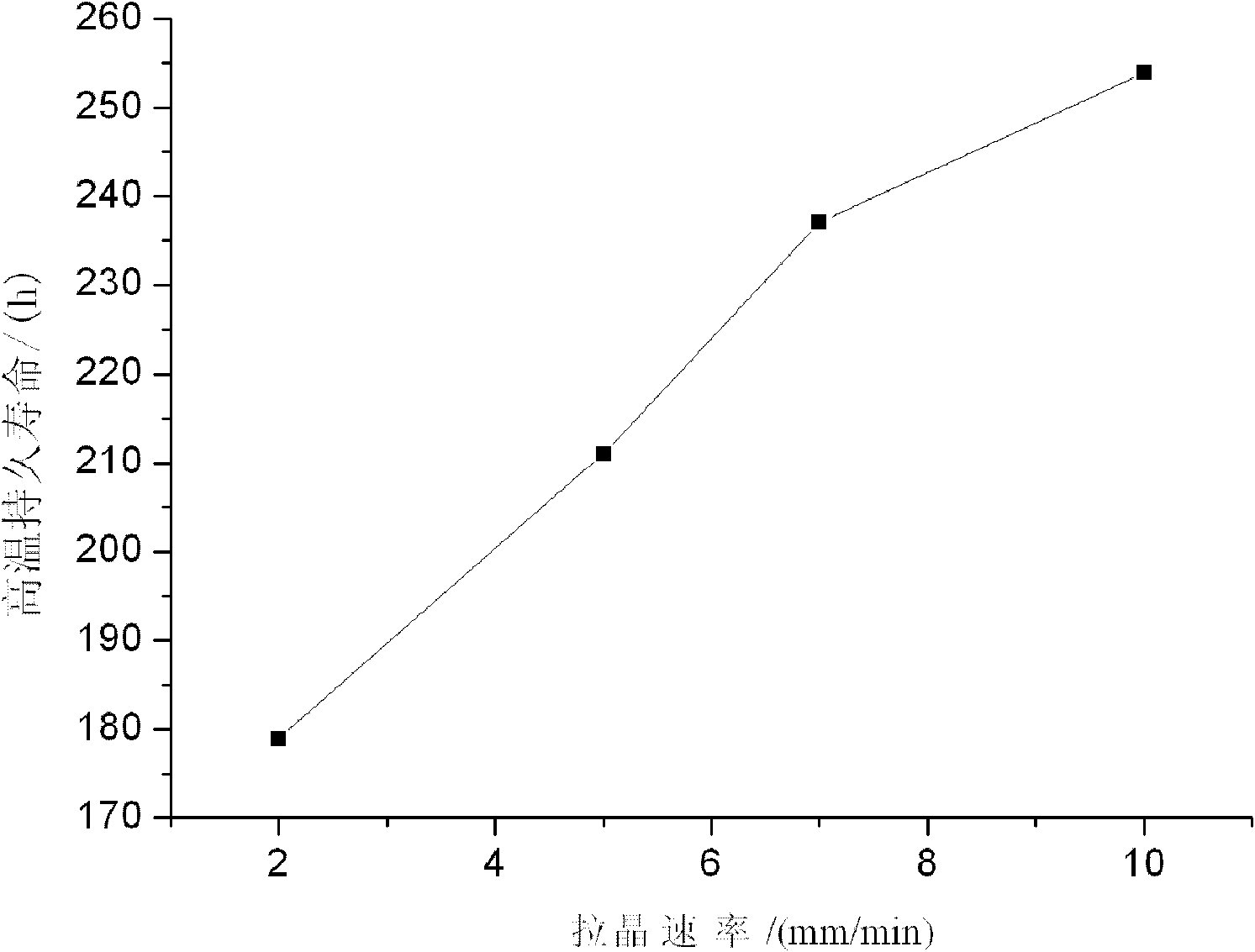 Method for preparing Ni3A1-based rhenium-contained moncrystal alloy with liquid metal cooling method