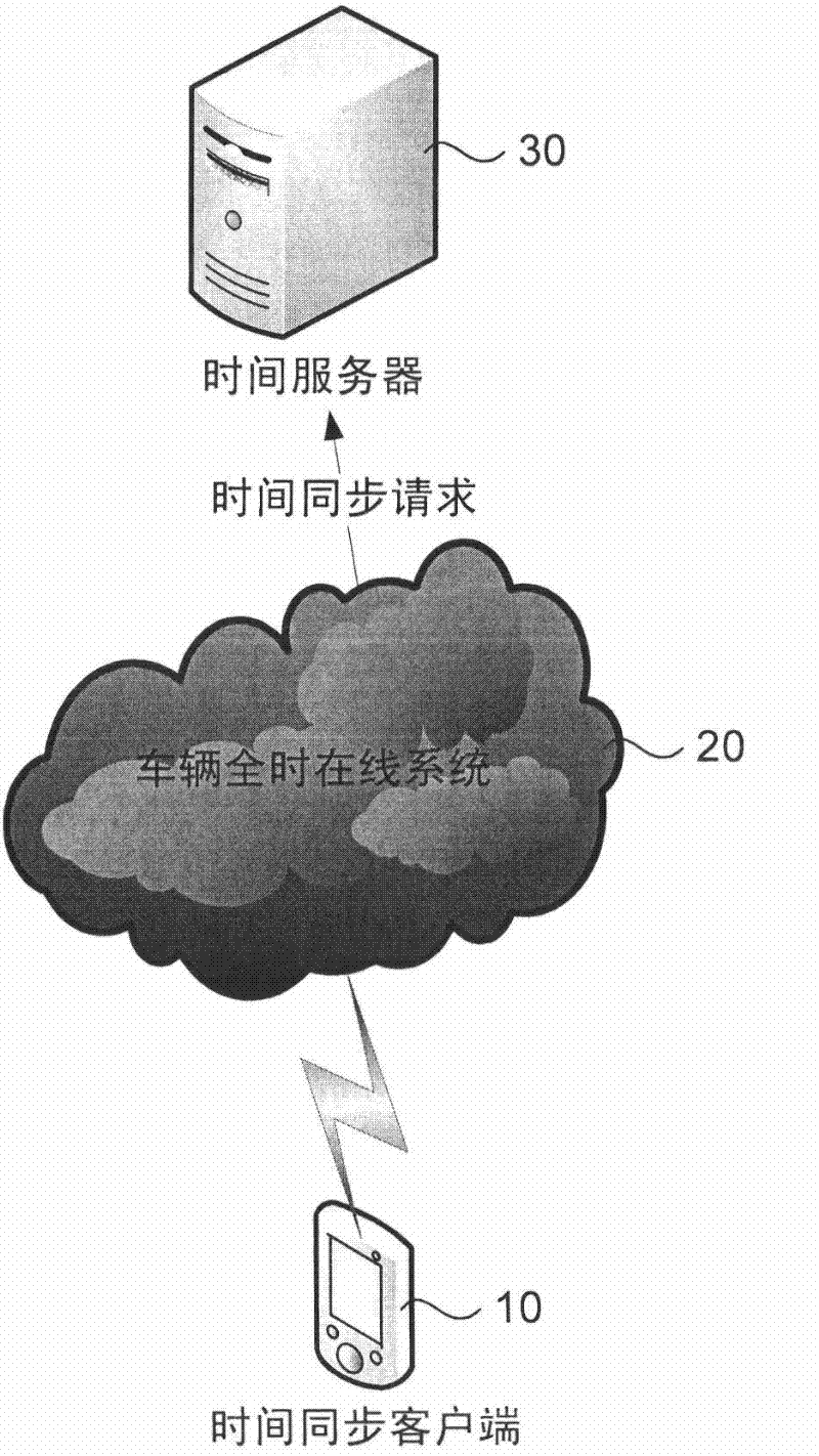 Vehicle-mounted time synchronization serving method and system