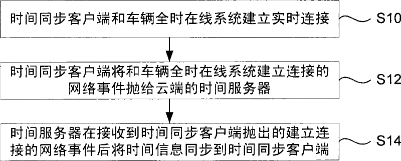 Vehicle-mounted time synchronization serving method and system