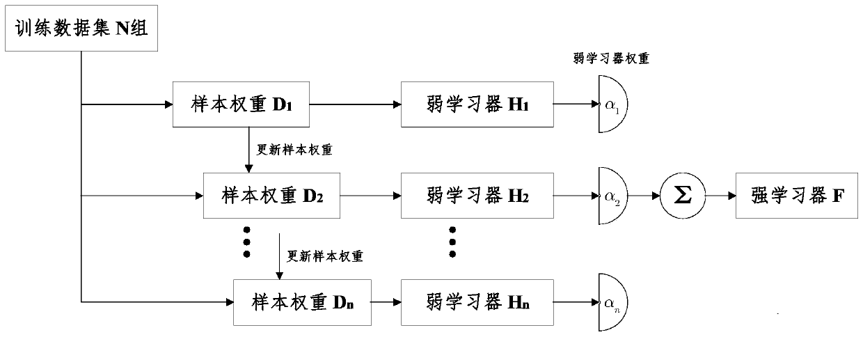 Concrete material compressive strength prediction method based on AdaBoost algorithm