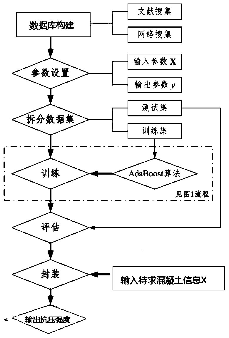 Concrete material compressive strength prediction method based on AdaBoost algorithm