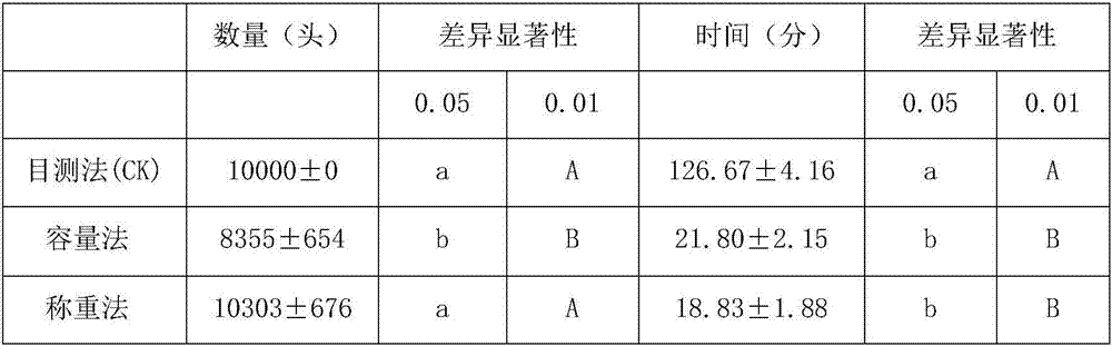 Method for counting different grades of red imported fire ants and application