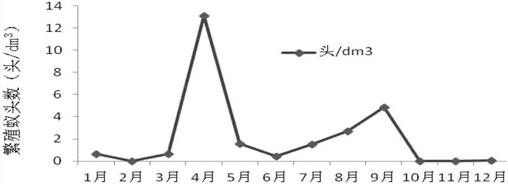 Method for counting different grades of red imported fire ants and application