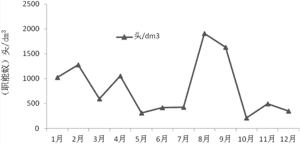 Method for counting different grades of red imported fire ants and application