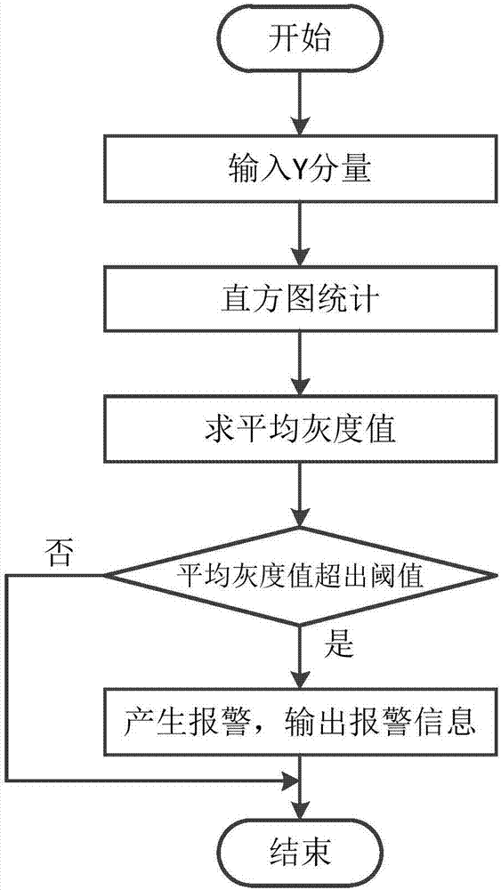 Video diagnosis and operation and maintenance management system and method of video monitoring network