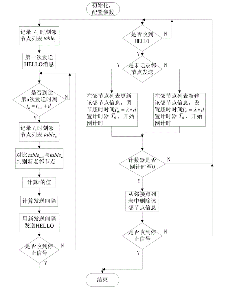 Method for improving accuracy of AdHoc network neighbor node list