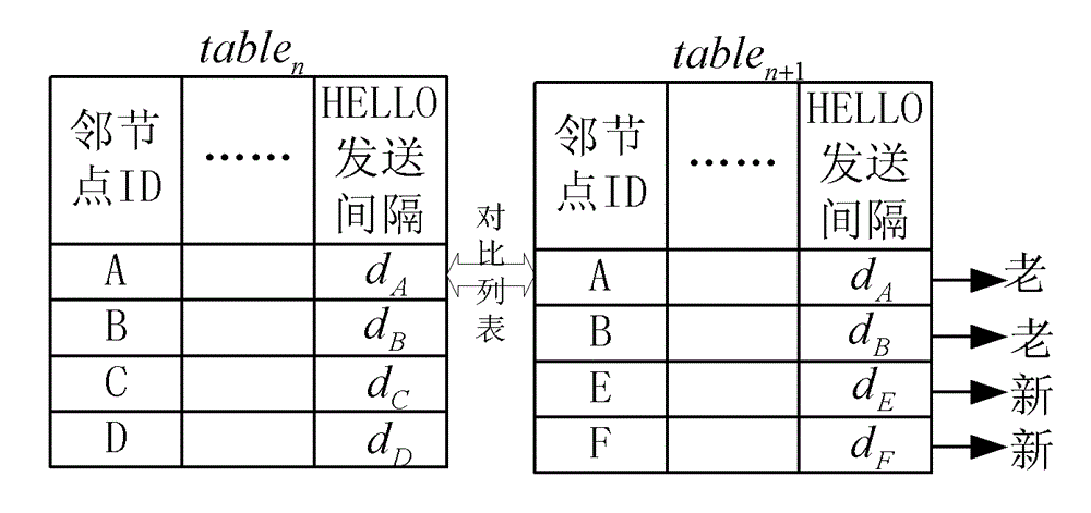 Method for improving accuracy of AdHoc network neighbor node list