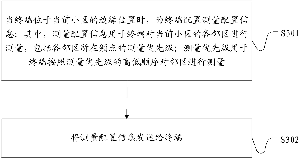 Base station, terminal, measurement control method and measurement method