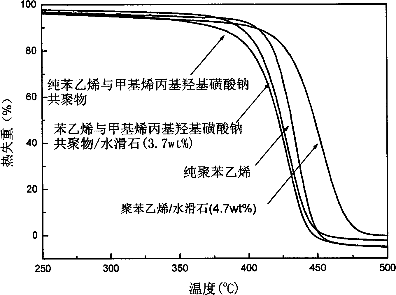 Method for preparing polymer/houghite nano composite material