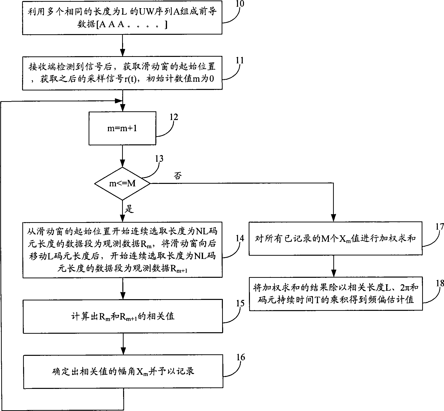 Frequency bias capture method for block signal with relatively large frequency bias