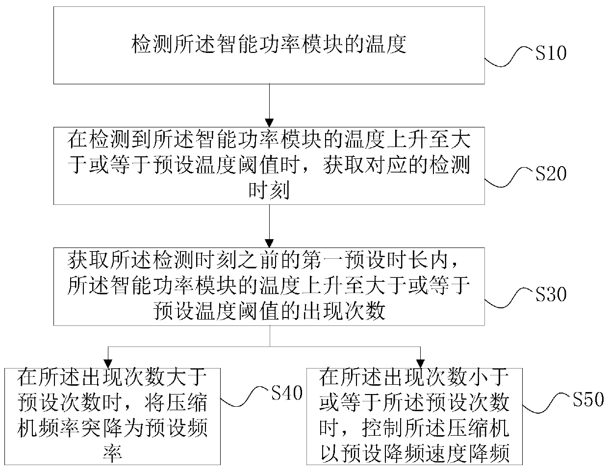 Temperature control method and device for intelligent power module and air conditioner