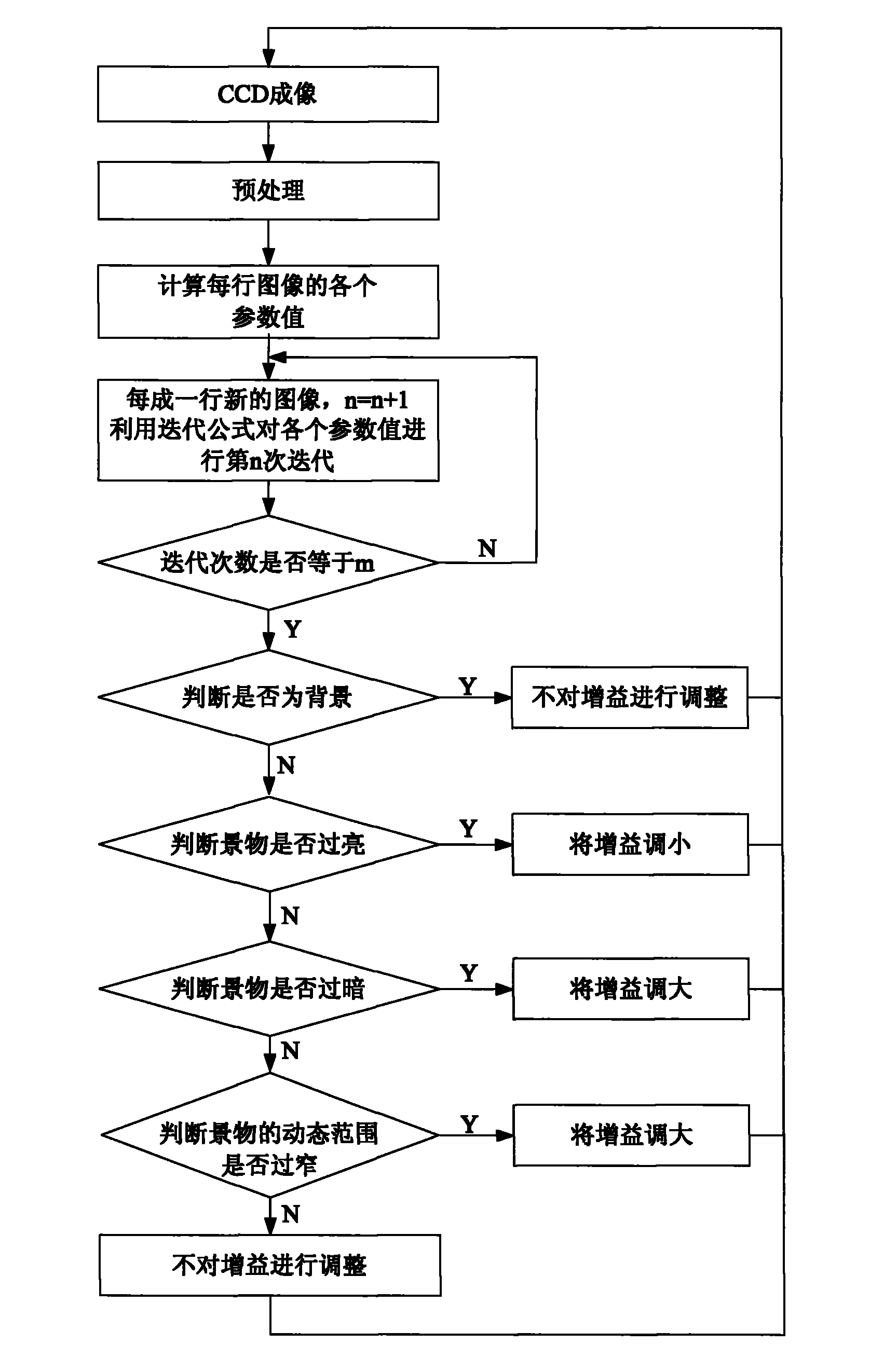 Self-adapting real-time regulating method for linear array remote sensing CCD camera dynamic range