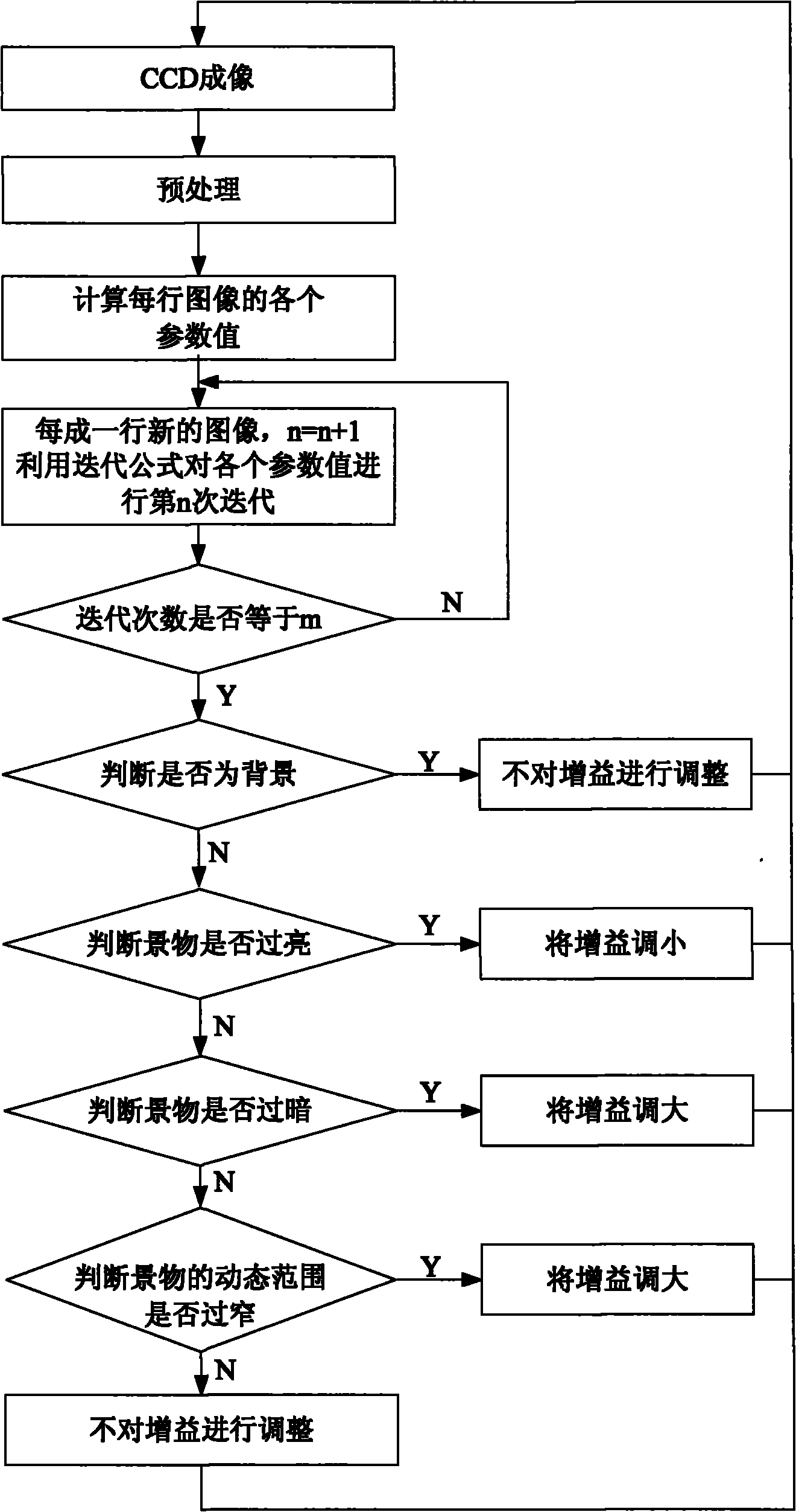 Self-adapting real-time regulating method for linear array remote sensing CCD camera dynamic range