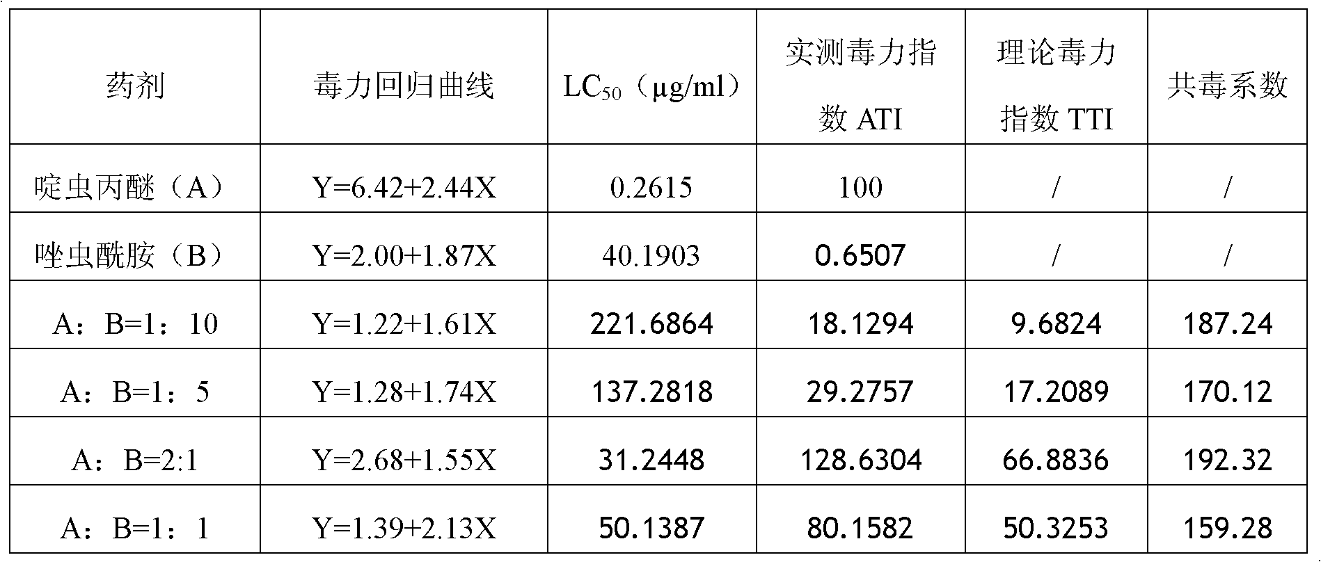 Insecticidal composition containing tolfenpxrad and pyridalyl and application thereof