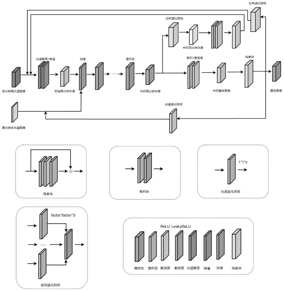 Hyperspectral image fusion method combining spectral unmixing prior and learnable degradation constraint