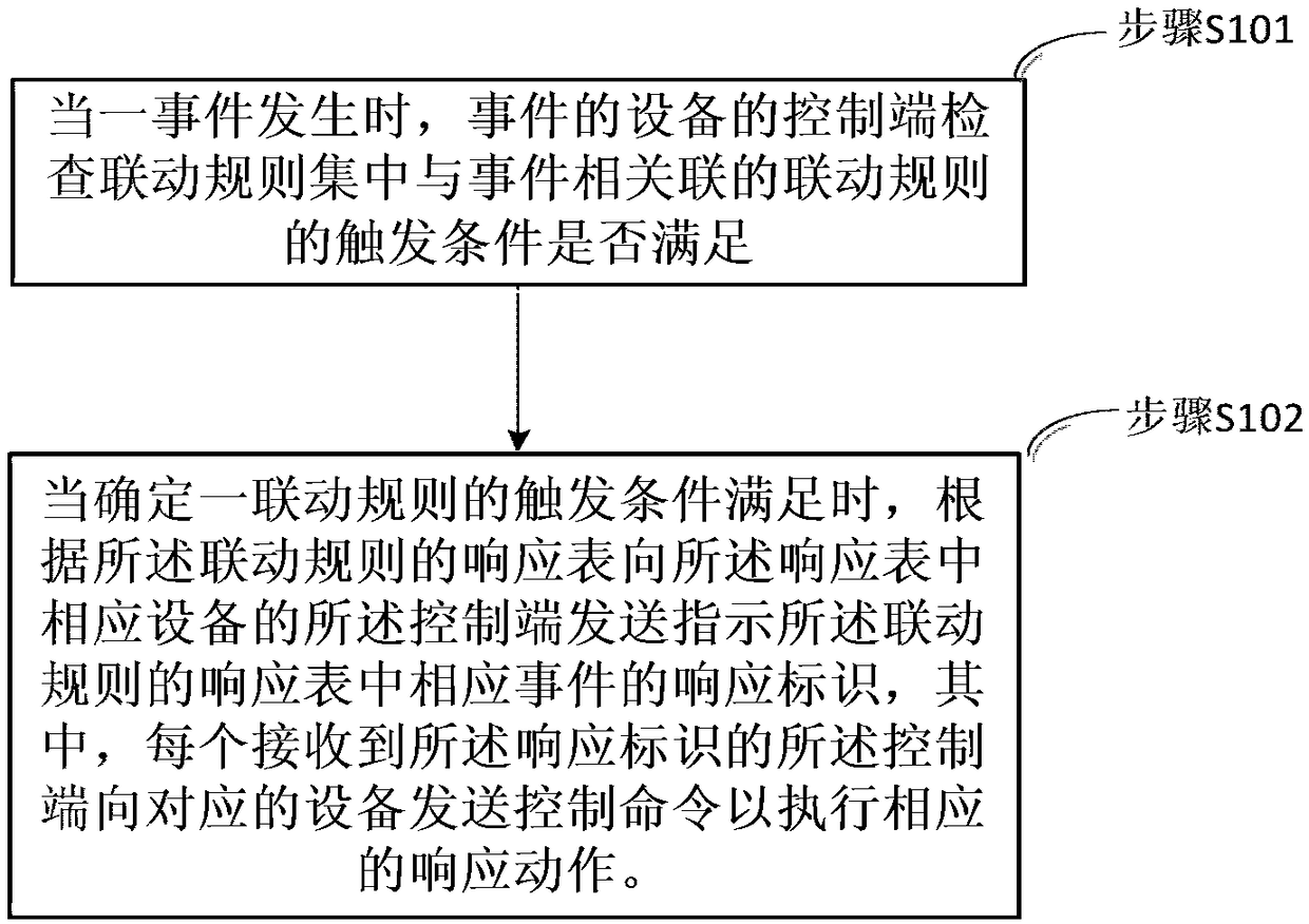 Method and device for controlling linkage of intelligent equipment