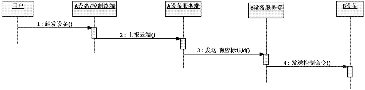 Method and device for controlling linkage of intelligent equipment