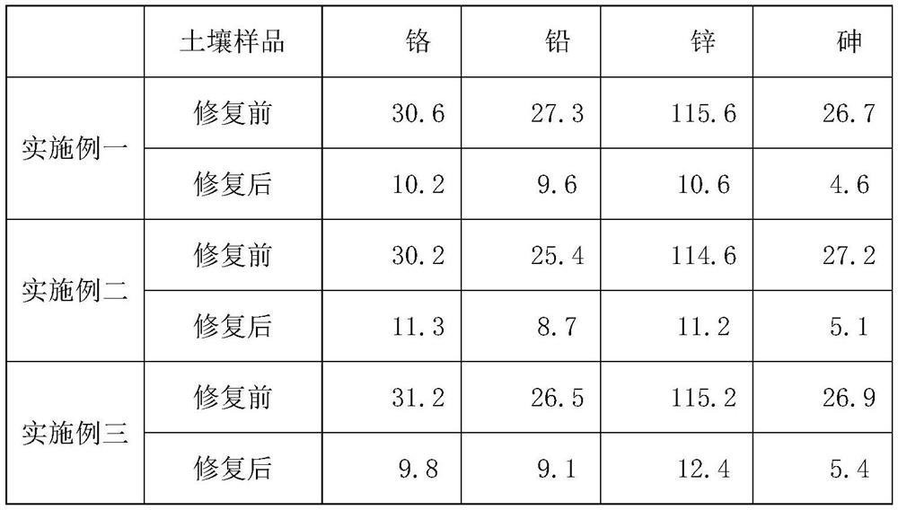 Heavy metal soil remediation agent and preparation method thereof