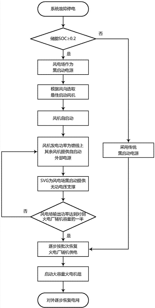 Black-start method for power grid