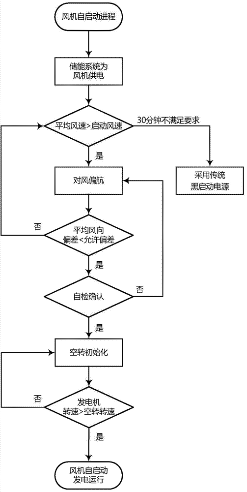 Black-start method for power grid