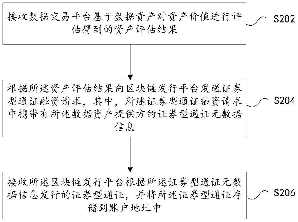 Security type token issuing processing method, device and system