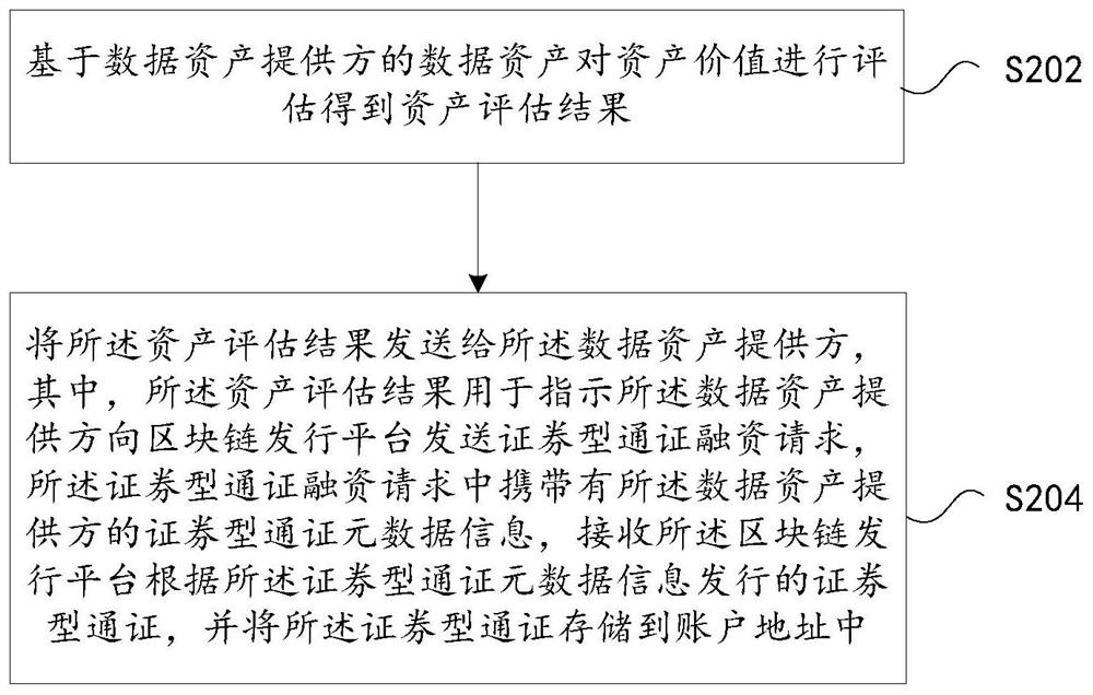 Security type token issuing processing method, device and system