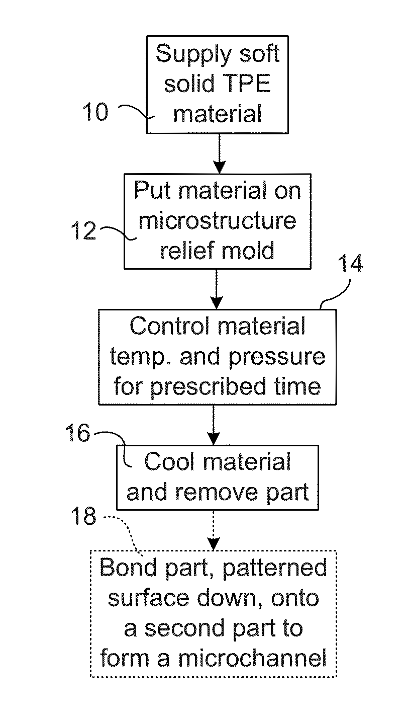 Microfluidic Device, Composition and Method of Forming