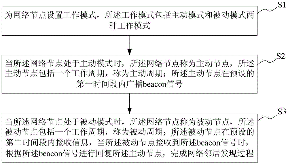 Network neighbor discovery method and system