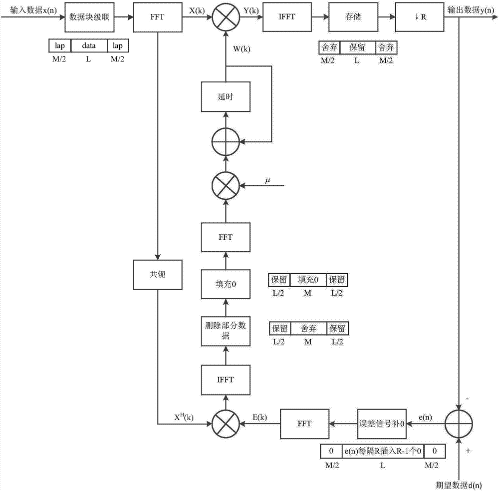 FBLMS (Frequency-domain Block Least mean square) adaptive filtering method