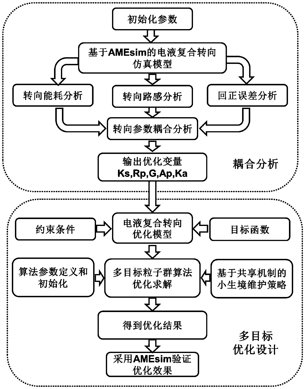 Automobile electro-hydraulic intelligent steering system and multi-target optimization method thereof